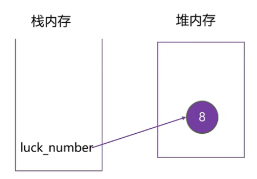 内存示意图